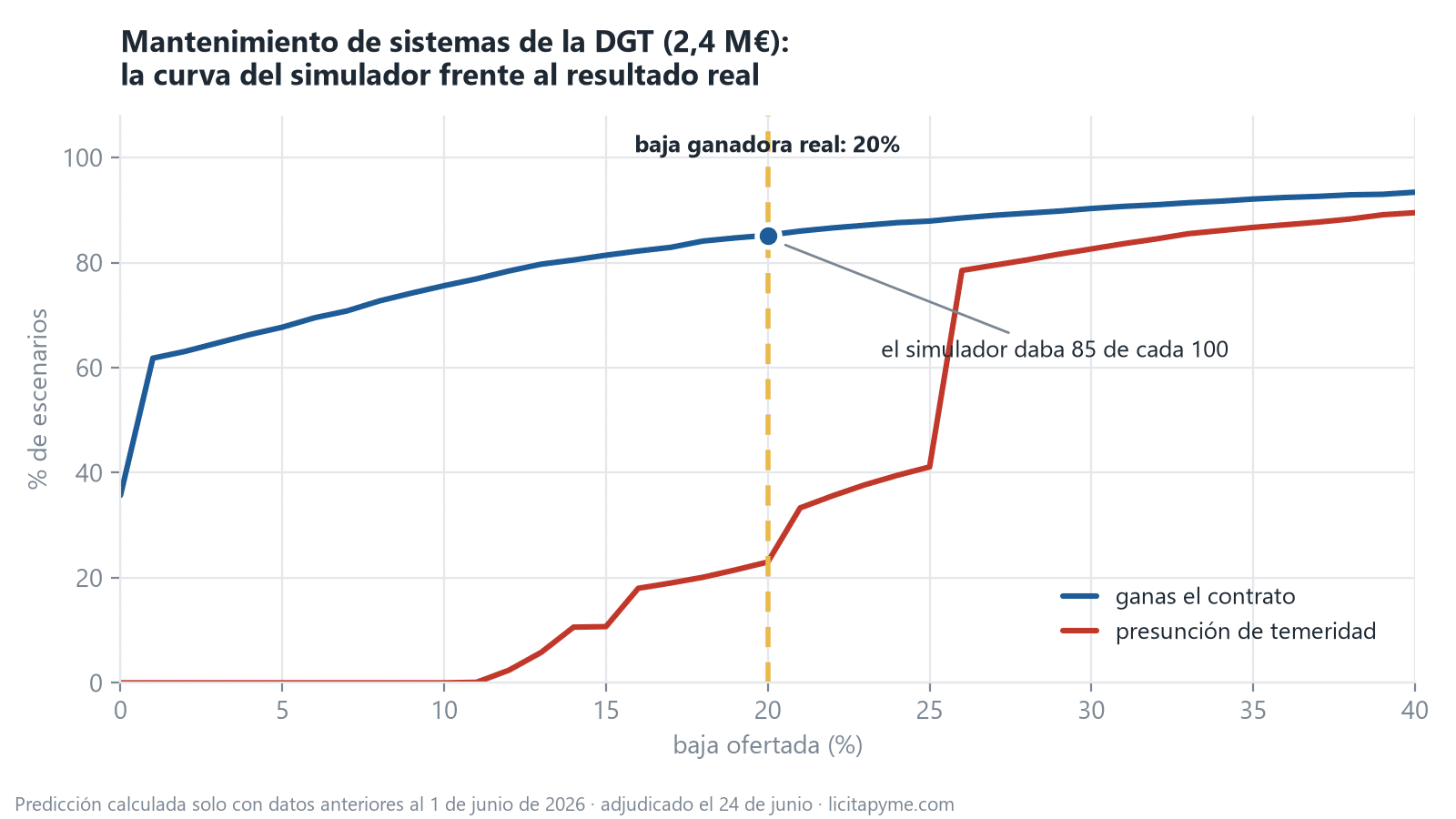 Curva del simulador para el contrato de la DGT: probabilidad de ganar y de presunción de temeridad por baja ofertada, con la baja ganadora real marcada