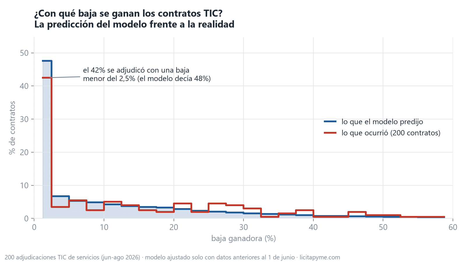 Distribución de la baja ganadora en 200 contratos TIC: la predicción del modelo frente a la realidad