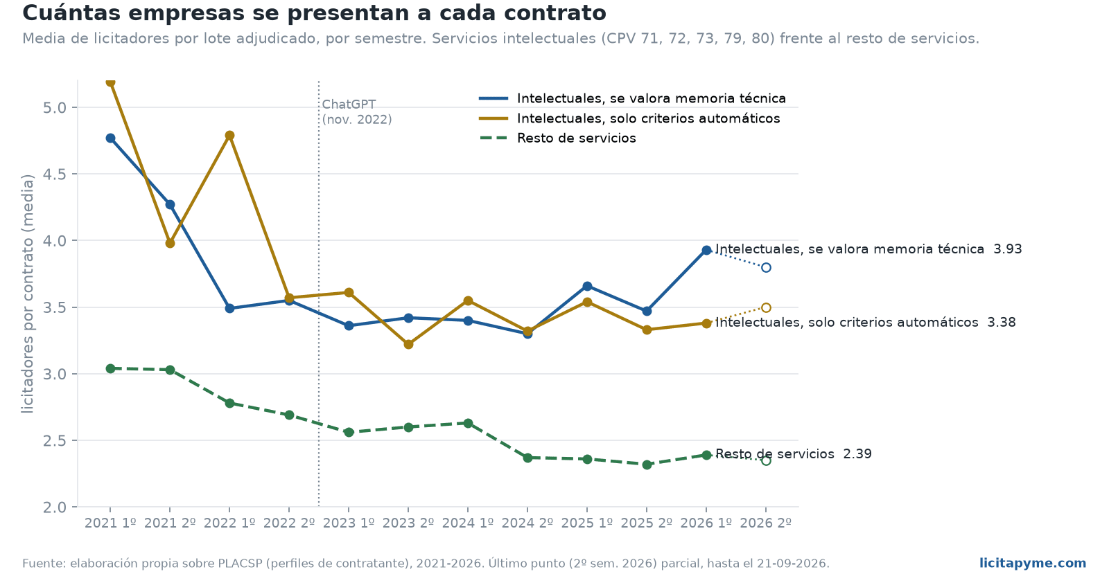 Media de licitadores por semestre: servicios intelectuales con y sin memoria técnica frente al resto de servicios