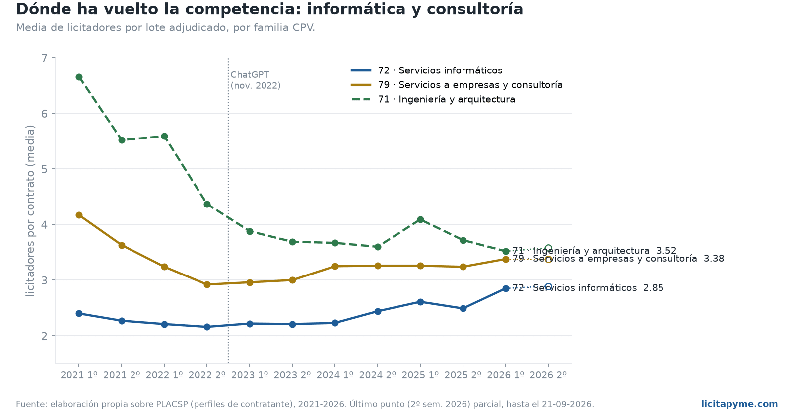 Media de licitadores por semestre en informática, consultoría e ingeniería