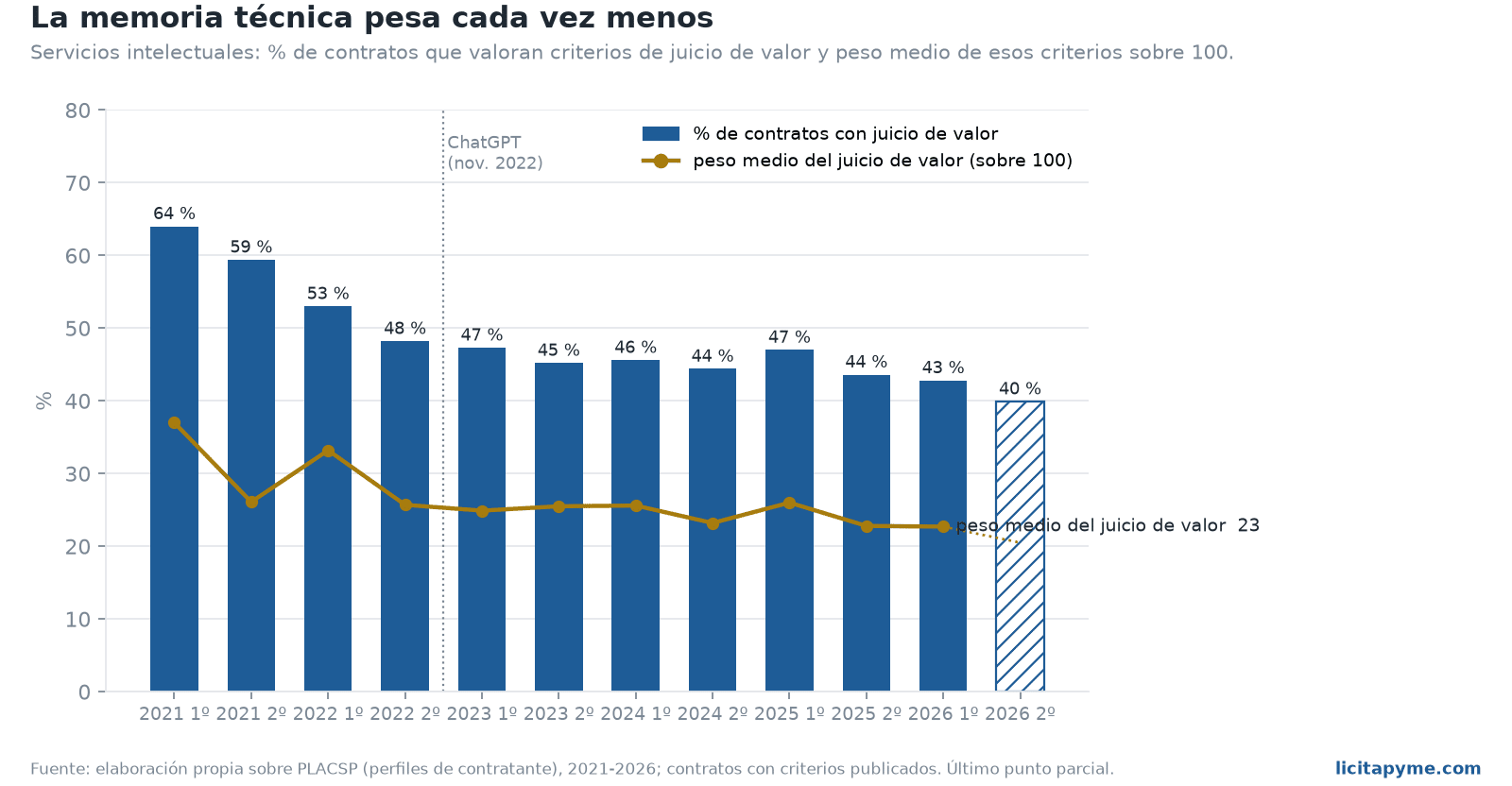 Porcentaje de contratos intelectuales con juicio de valor y peso medio del juicio, 2021-2026